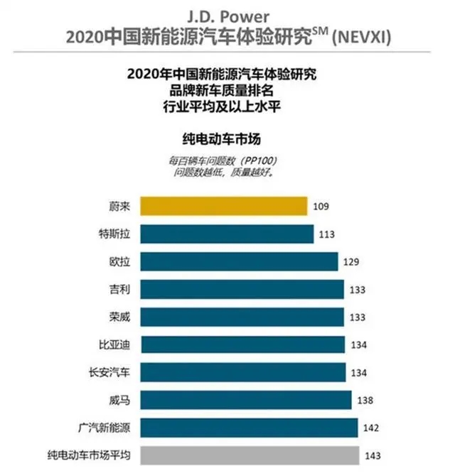 美國機構(gòu)發(fā)布：質(zhì)量排行，蔚來在超越特斯拉成第一