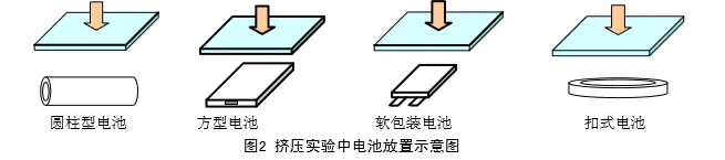 電池擠壓試驗機的試驗用途和方法有哪些呢？
